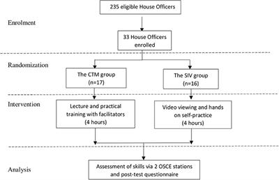 The Effectiveness of Self-Instructional Video vs. Classroom Teaching Method on Focused Assessment With Sonography in Trauma Among House Officers in University Hospital